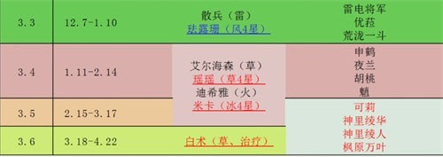 原神2023年上半年复刻表介绍_原神2023年上半年复刻英雄情况